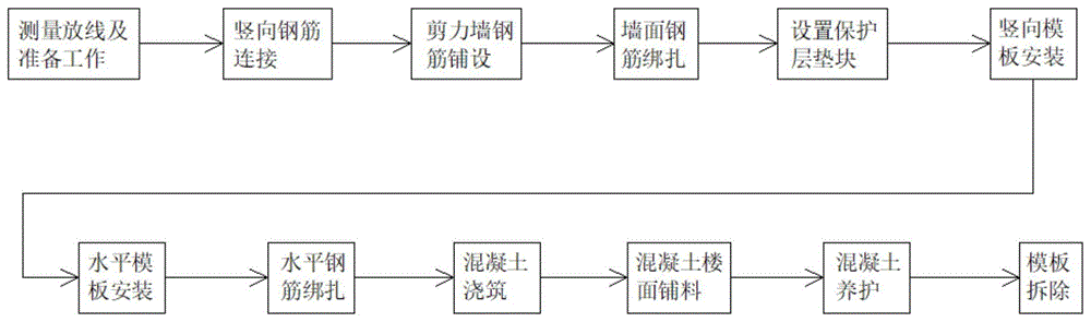 一种一体化浇筑的建筑房屋施工方法与流程