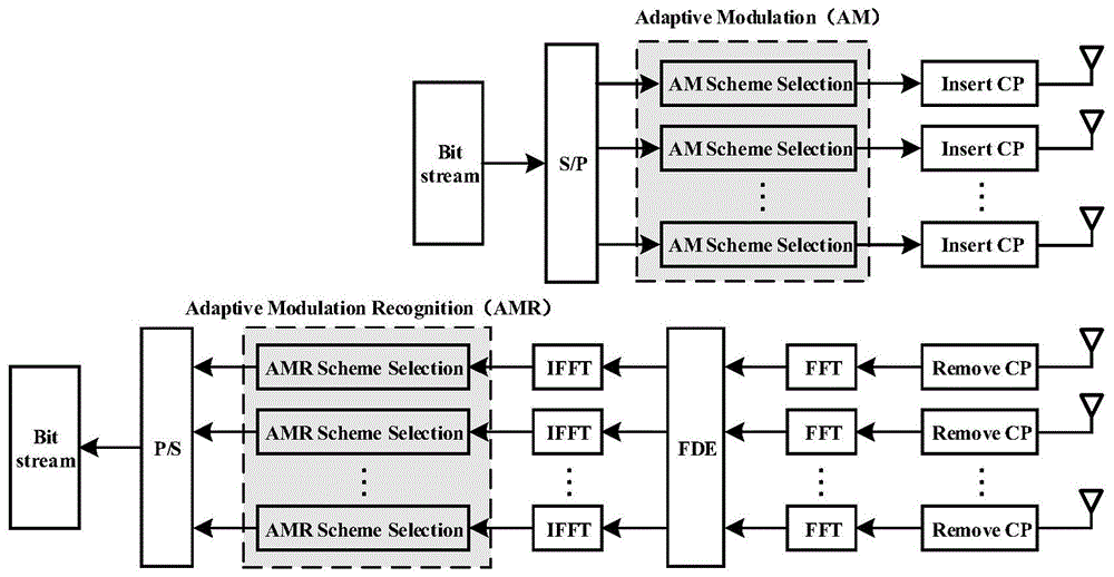 一种基于模型驱动深度学习的MIMO-SCFDE自适应传输方法与流程