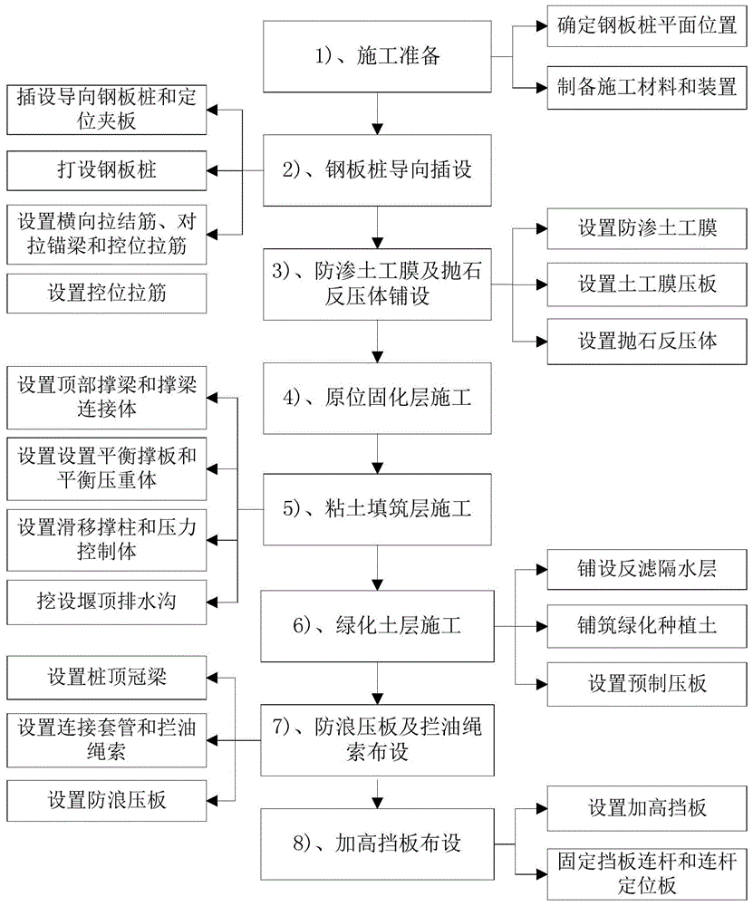 生态钢板桩筑岛围堰及施工方法与流程