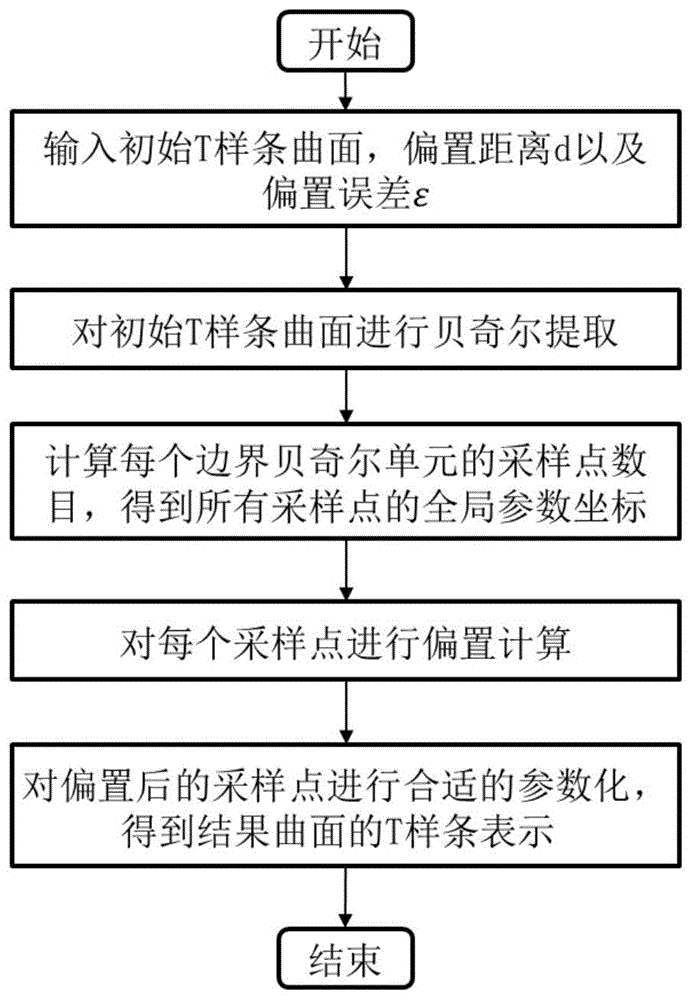 一种T样条曲面的偏置计算方法与流程