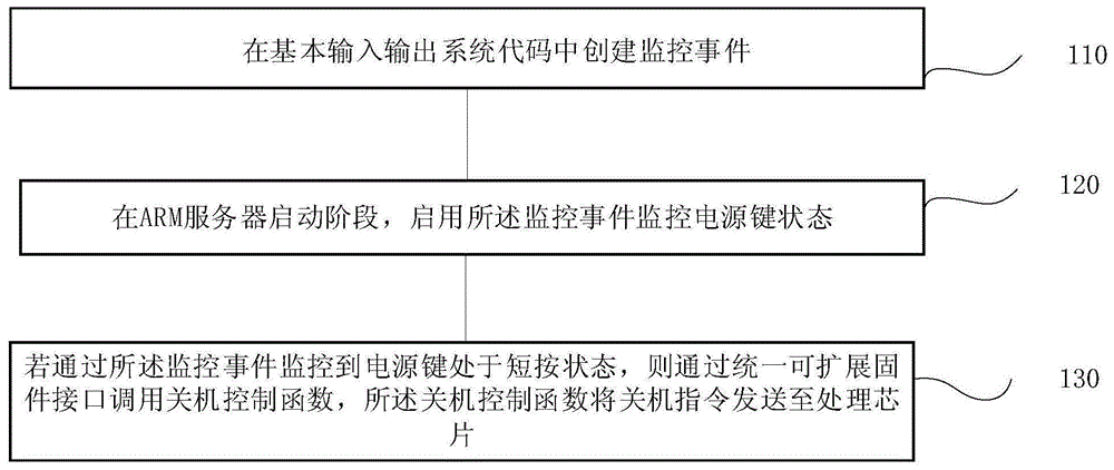 一种ARM服务器电源键关机方法、系统、终端及存储介质与流程