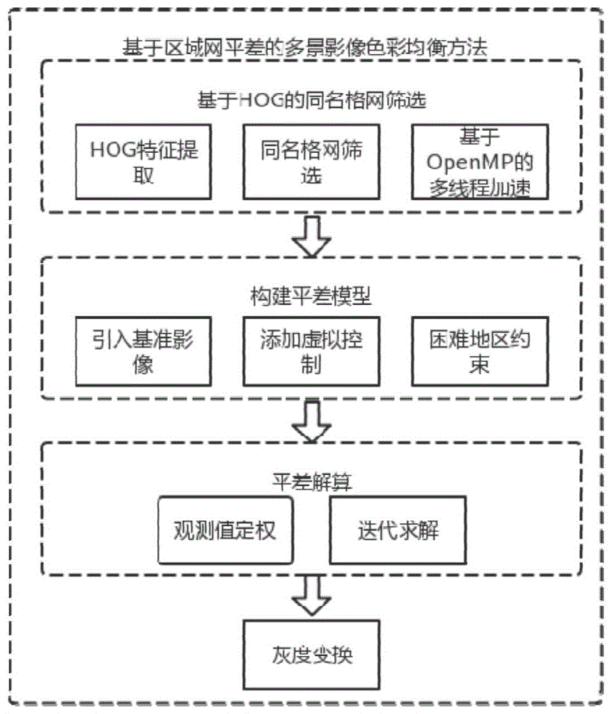 一种基于区域网平差的卫星遥感影像色彩均衡方法与流程