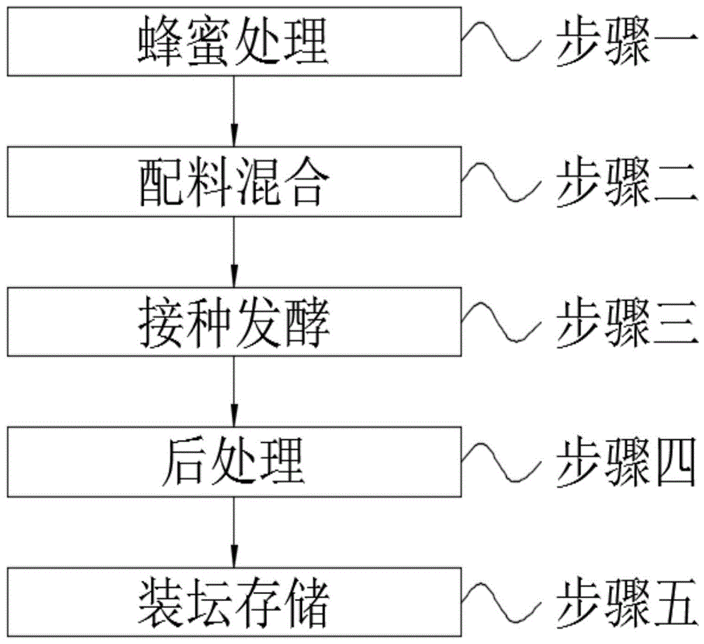 一种蜂蜜发酵酒的制造方法与流程