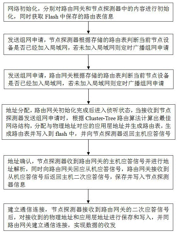 一种车辆探测器无线通信方法及系统与流程