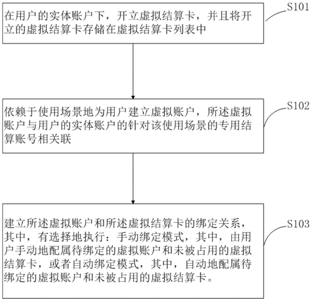 一种虚拟账户的多模式绑定方法及装置与流程