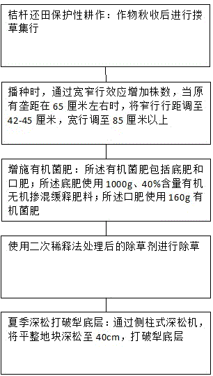 一种用于东北黑土区的玉米栽培种植方法与流程