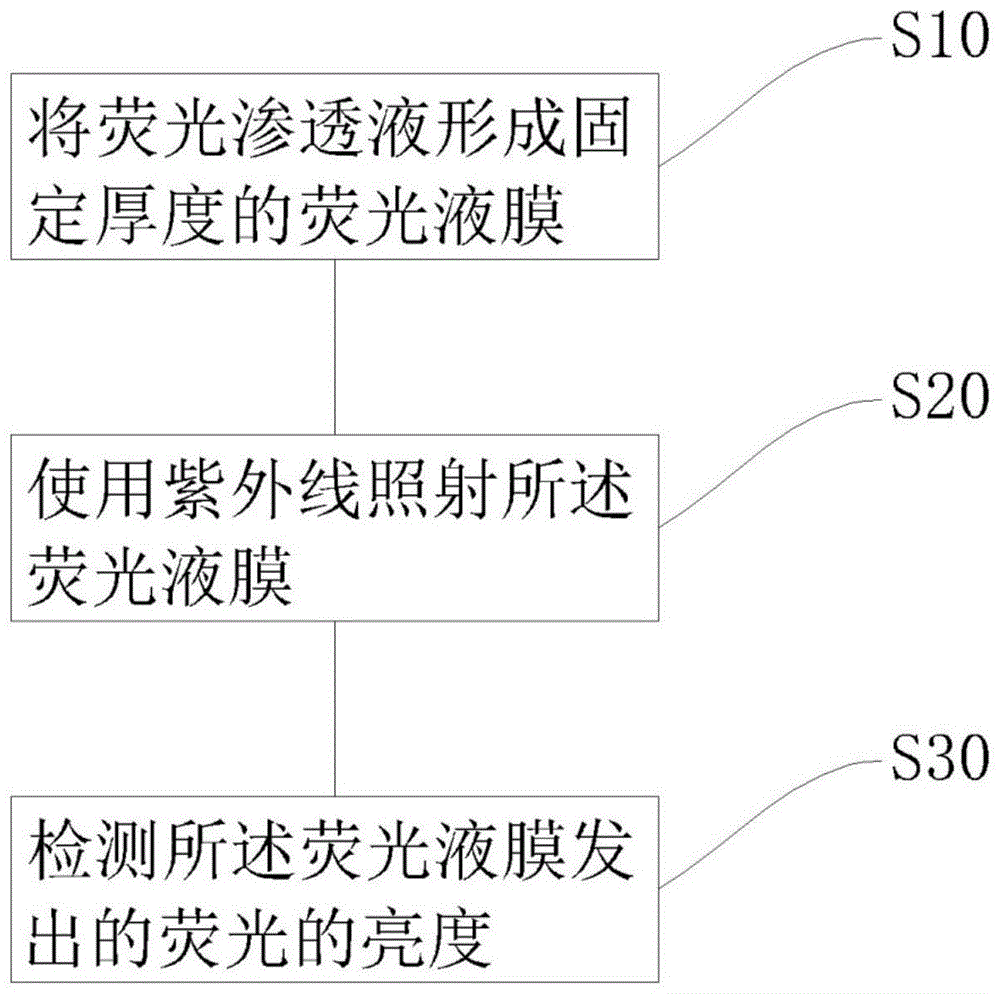 荧光渗透液荧光亮度检测方法及检测装置与流程