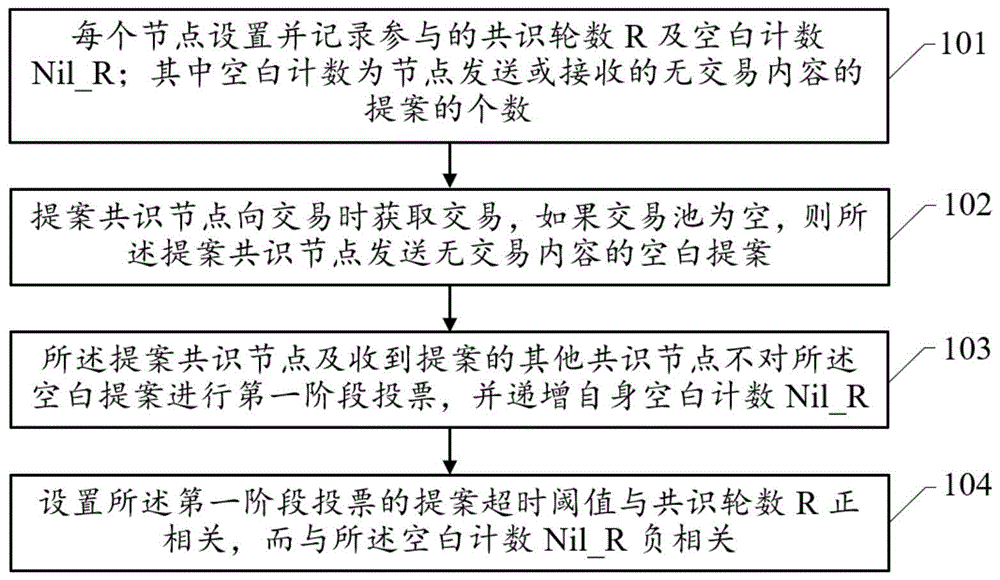 一种提案超时阈值的动态调节方法、装置及电子设备与流程