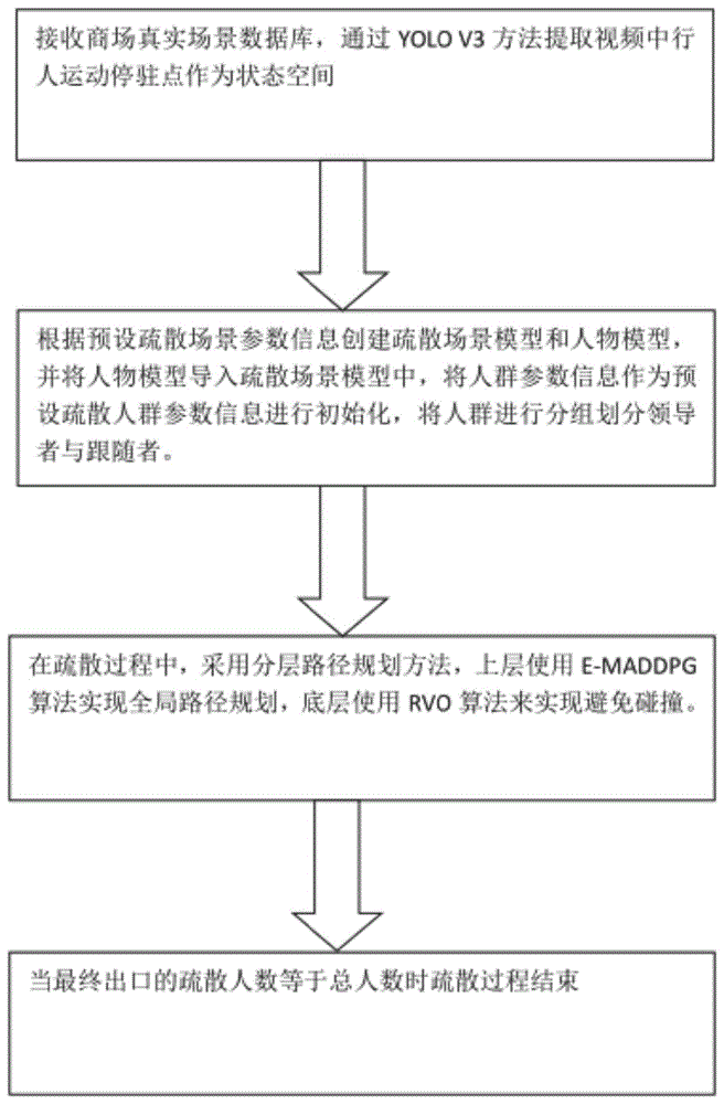 基于深度强化学习的人群疏散仿真方法及系统与流程