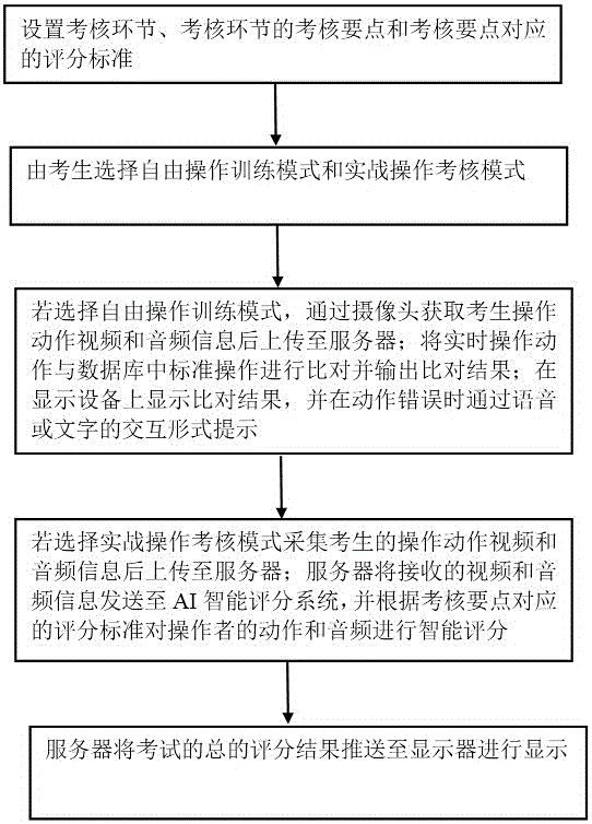 一种医师CPR考试训练与考核的评分方法及系统与流程