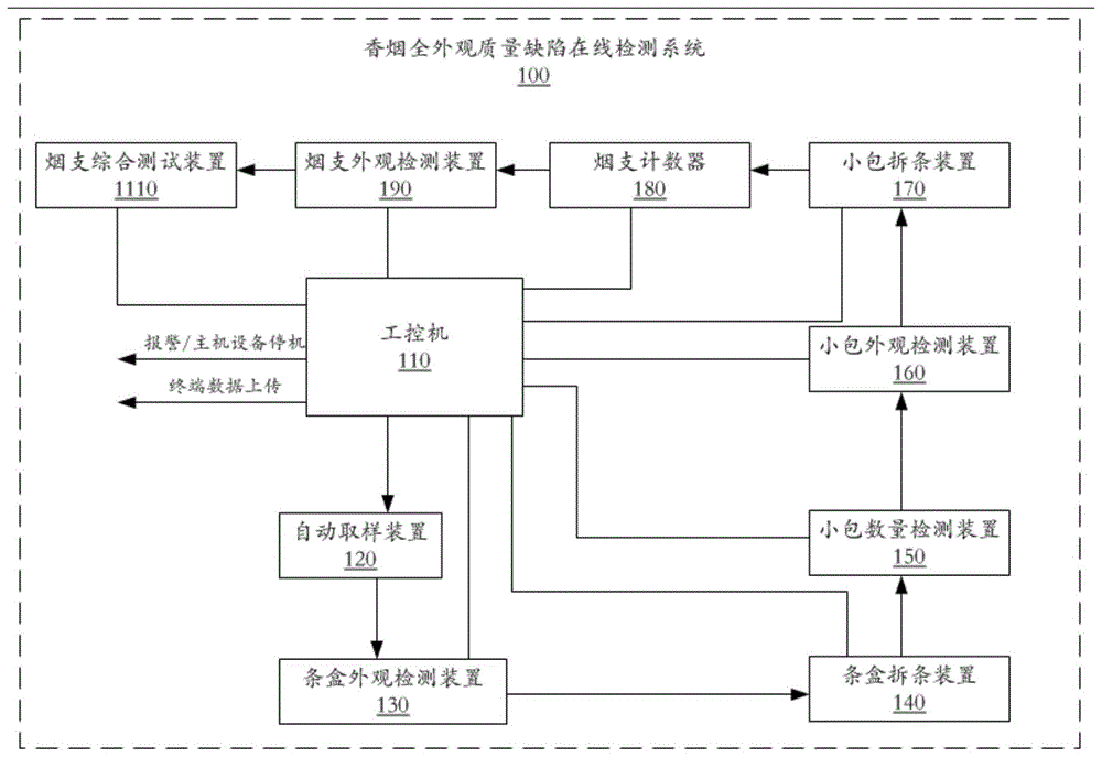 香烟全外观质量缺陷在线检测系统的制作方法