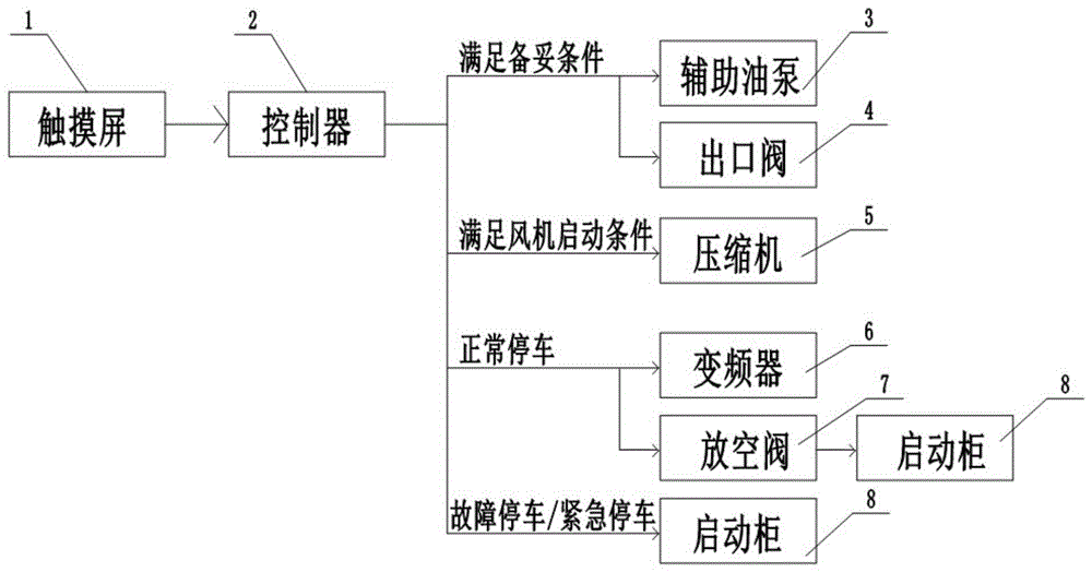 一种高速变频直驱单级离心鼓风机控制系统的制作方法