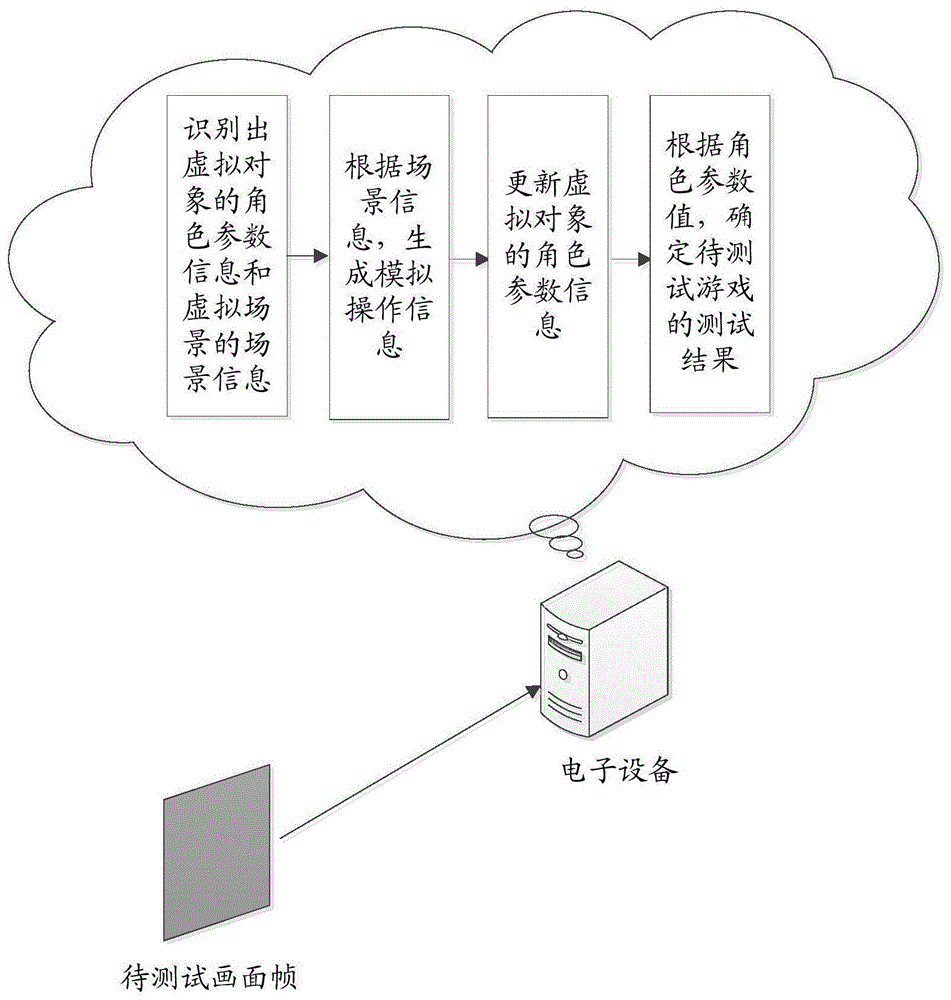 一种游戏测试方法和装置与流程