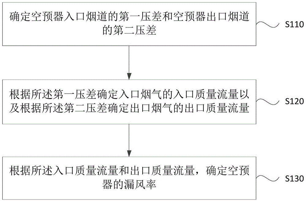 空预器漏风率在线确定方法、装置、设备及存储介质与流程