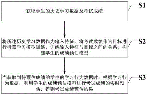 一种利用机器学习模型实时预估学生成绩的方法及系统与流程