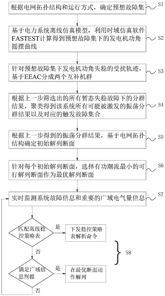 一种综合离线仿真与实时信息监测的主动解列控制方法与流程