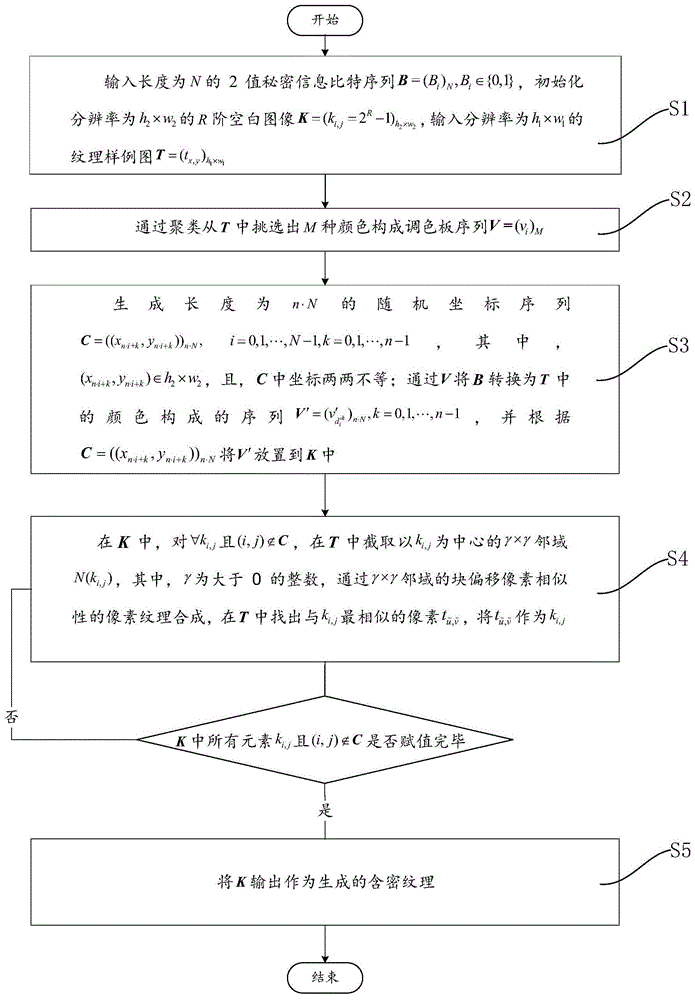 逐像素纹理生成式信息隐藏及恢复方法、设备及介质与流程