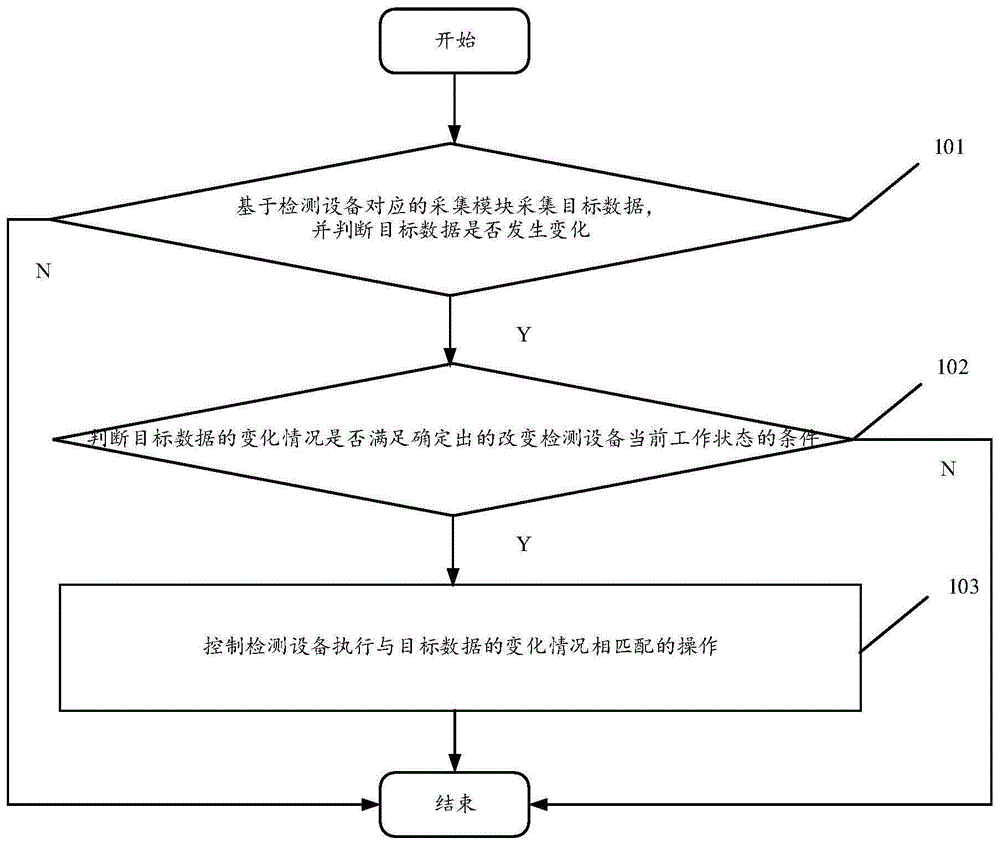 检测设备的控制方法及装置与流程