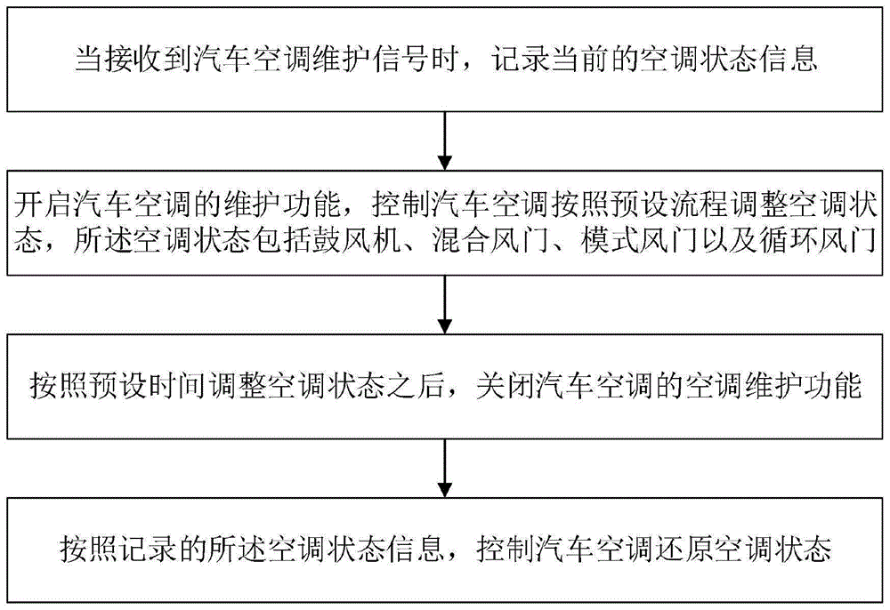 汽车空调维护控制方法、汽车空调控制器、系统及汽车与流程