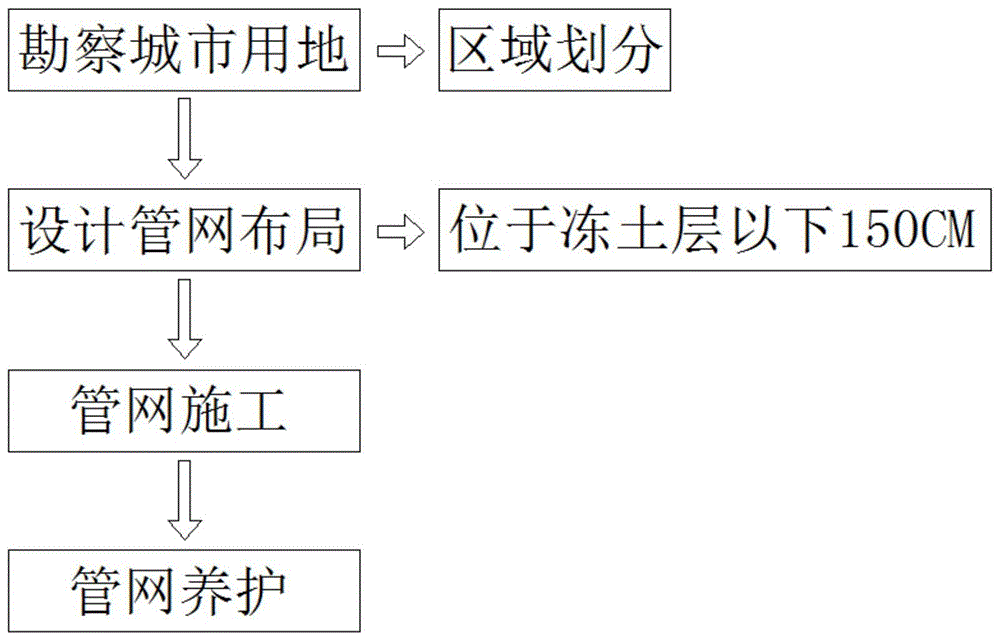 一种保护城市市政管线的冻结施工方法与流程