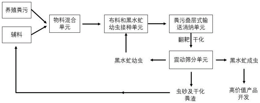 利用黑水虻实现畜禽粪污快速减量及干化处理的设备的制作方法