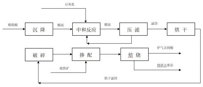 一种硫铁矿制酸装置烟气净化酸泥资源化回收方法与流程