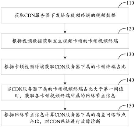 CDN网络故障诊断方法、装置、设备和存储介质与流程