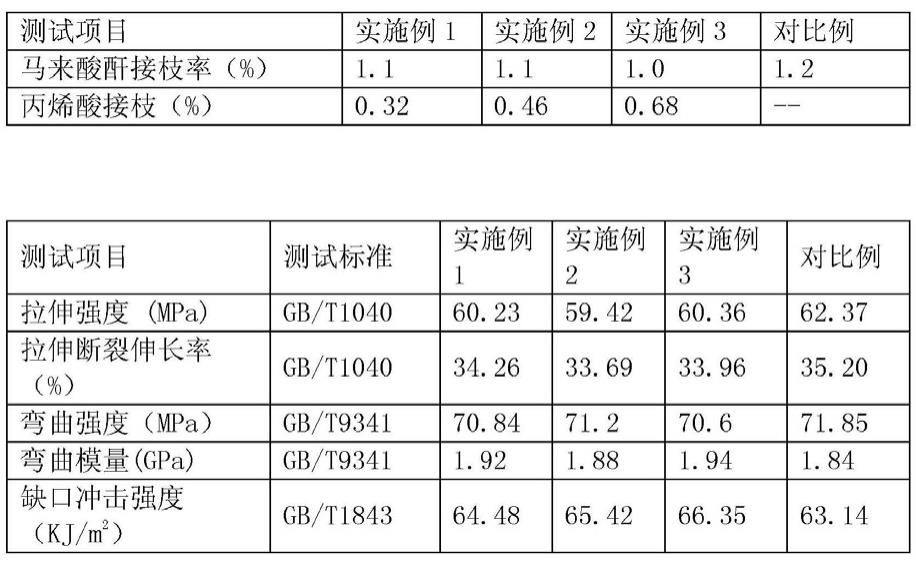 一种流动性尼龙增韧剂材料及其制备方法与流程