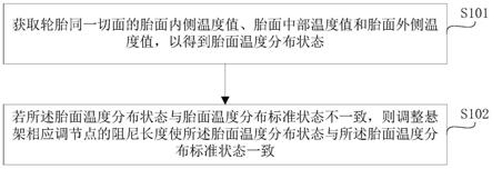 悬架调整方法、存储介质及系统与流程