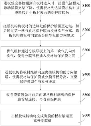 剥膜方法及剥膜机与流程