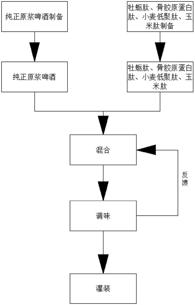 一种富含多肽原浆啤酒的加工方法与流程