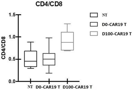 杀伤、分泌、抗耗竭、CD4比例提高的甲基化重编程CART细胞及其制备方法和应用与流程