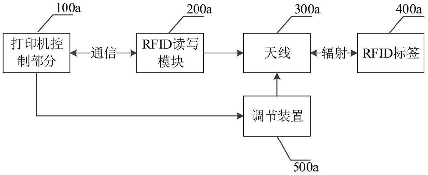 一种UHF标签打印机的RFID读写系统及读写方法与流程
