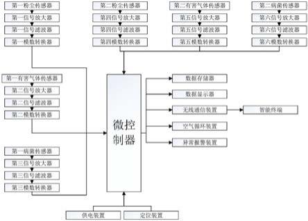 一种适用于密闭环境可灭杀病菌和粉尘的空气循环系统的制作方法