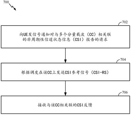 用于跨载波调度的非周期性信道状态信息计算的制作方法