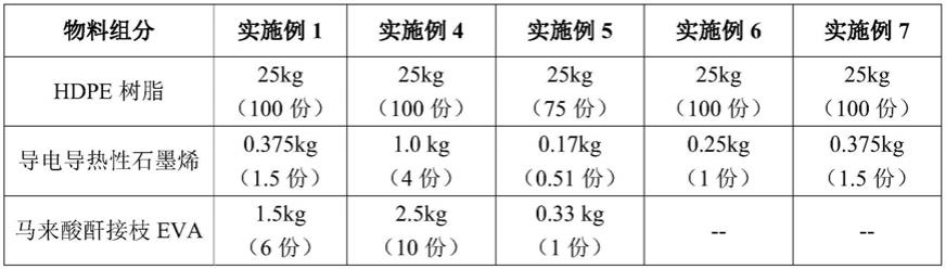 一种石墨烯改性高密度聚乙烯材料及其制备方法和应用与流程