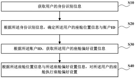 一种车辆座舱偏好设置实现方法、系统及存储介质与流程