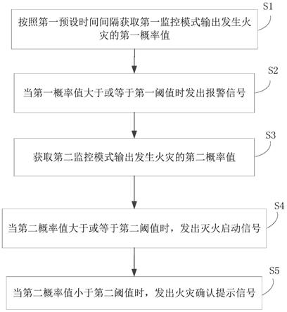 一种变电站火灾报警方法及系统与流程