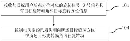 电风扇控制方法和装置与流程