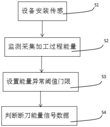 一种利用传感器监测数据实时监测报警方法与流程