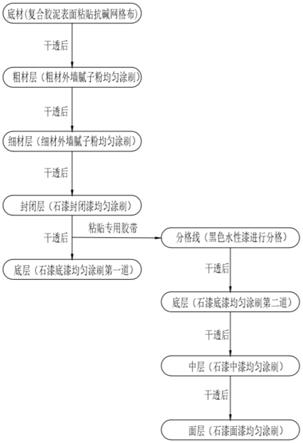 一种高耐候性仿石漆砖及施工工艺的制作方法