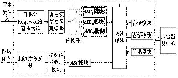 一种风电机组多功能雷电流及振动监测系统及装置的制作方法