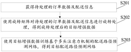 配送路径预测网络训练、配送资源调度方法及装置与流程