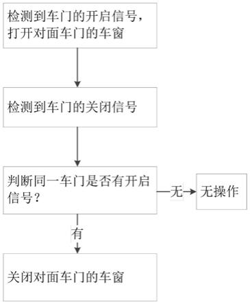 一种用于提高车门开闭品质的车窗控制系统和方法与流程