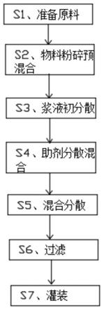 一种涂料的制备工艺的制作方法