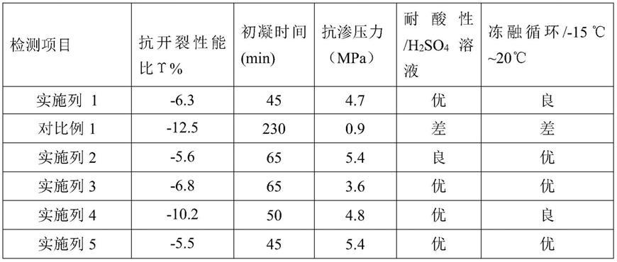 一种高抗渗地聚合物及其制备方法与流程