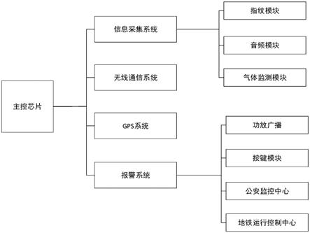 一种集成式地铁监测报警装置的制作方法