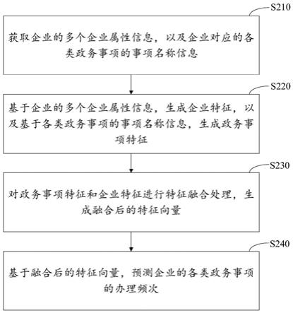 政务事项的处理方法和装置与流程