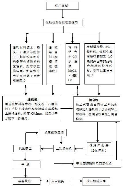 一种防渗高强镁橄榄石轻质隔热砖及其制备方法与流程