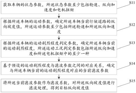 车辆行驶道路纵向坡度的识别方法、装置、设备及介质与流程